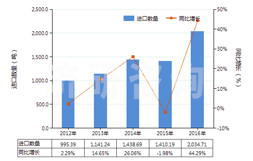 2012-2016年中國硫化海綿橡膠制其他制品(硬質(zhì)橡膠的除外)(HS40161090)進(jìn)口量及增速統(tǒng)計 2012-2016年中國硫化海綿橡膠制其他制品(硬質(zhì)橡膠的除外)(HS40161090)進(jìn)口量及增速統(tǒng)計